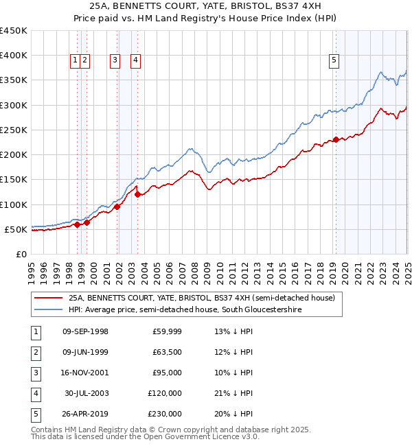 25A, BENNETTS COURT, YATE, BRISTOL, BS37 4XH: Price paid vs HM Land Registry's House Price Index