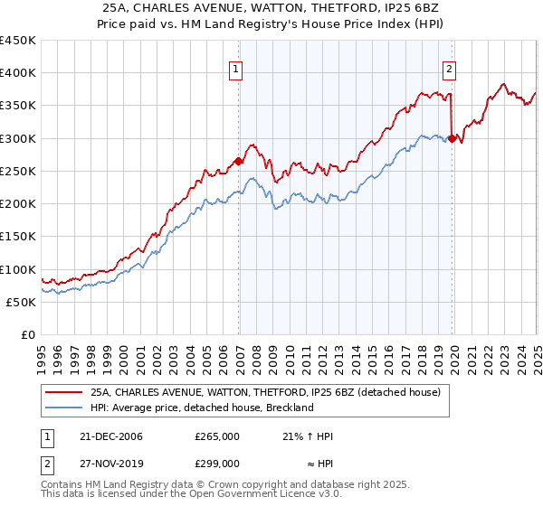 25A, CHARLES AVENUE, WATTON, THETFORD, IP25 6BZ: Price paid vs HM Land Registry's House Price Index