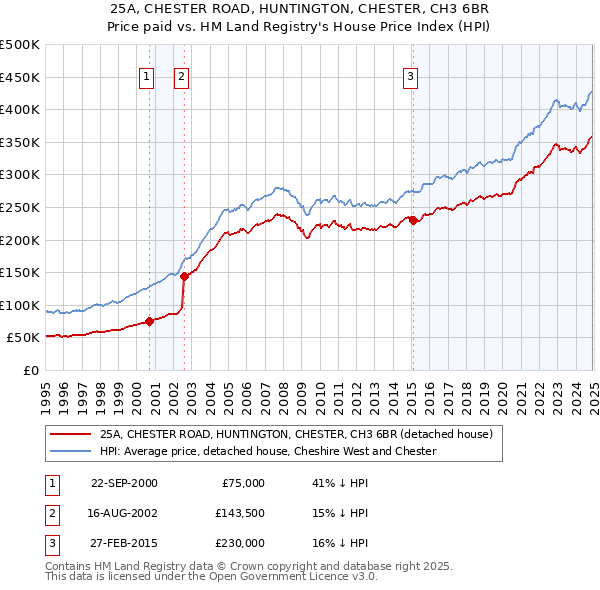25A, CHESTER ROAD, HUNTINGTON, CHESTER, CH3 6BR: Price paid vs HM Land Registry's House Price Index