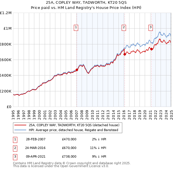 25A, COPLEY WAY, TADWORTH, KT20 5QS: Price paid vs HM Land Registry's House Price Index