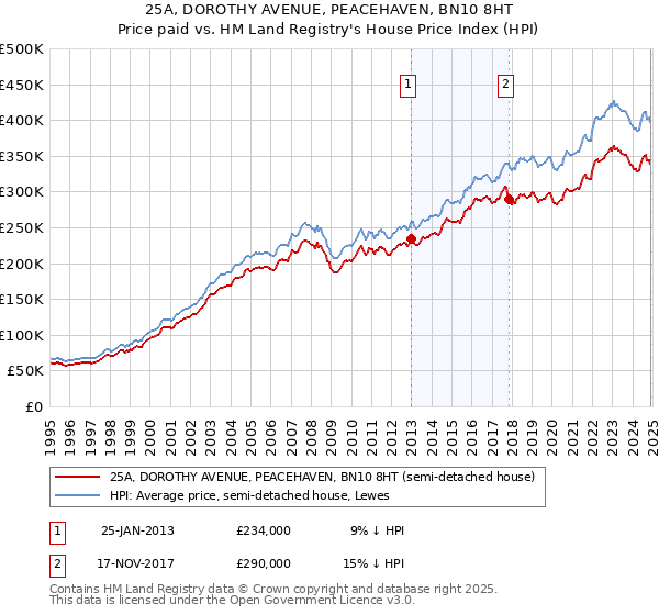 25A, DOROTHY AVENUE, PEACEHAVEN, BN10 8HT: Price paid vs HM Land Registry's House Price Index