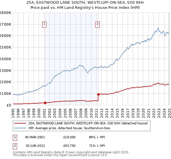 25A, EASTWOOD LANE SOUTH, WESTCLIFF-ON-SEA, SS0 9XH: Price paid vs HM Land Registry's House Price Index