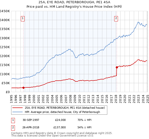 25A, EYE ROAD, PETERBOROUGH, PE1 4SA: Price paid vs HM Land Registry's House Price Index