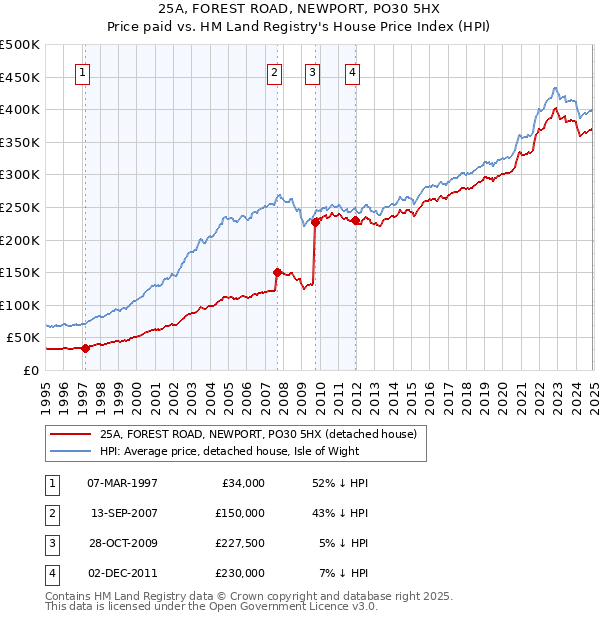 25A, FOREST ROAD, NEWPORT, PO30 5HX: Price paid vs HM Land Registry's House Price Index