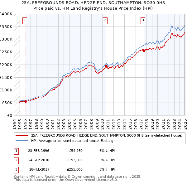 25A, FREEGROUNDS ROAD, HEDGE END, SOUTHAMPTON, SO30 0HS: Price paid vs HM Land Registry's House Price Index