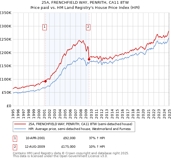 25A, FRENCHFIELD WAY, PENRITH, CA11 8TW: Price paid vs HM Land Registry's House Price Index