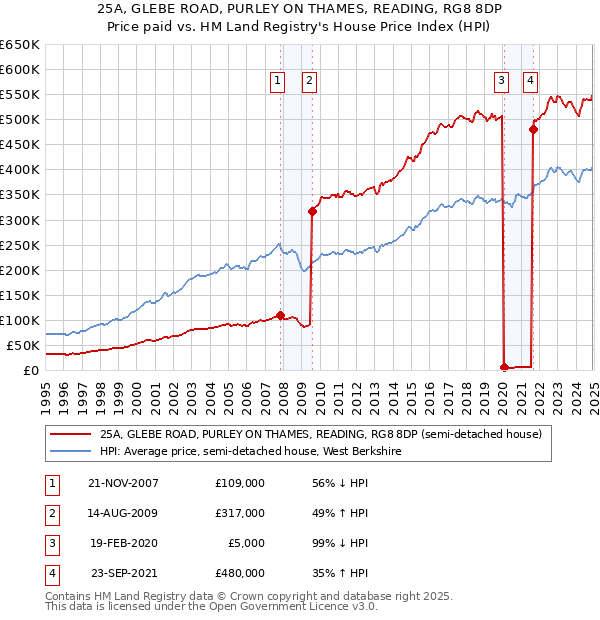 25A, GLEBE ROAD, PURLEY ON THAMES, READING, RG8 8DP: Price paid vs HM Land Registry's House Price Index