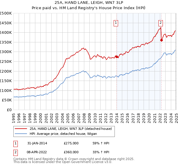 25A, HAND LANE, LEIGH, WN7 3LP: Price paid vs HM Land Registry's House Price Index