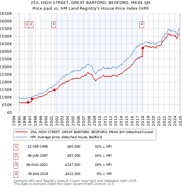 25A, HIGH STREET, GREAT BARFORD, BEDFORD, MK44 3JH: Price paid vs HM Land Registry's House Price Index