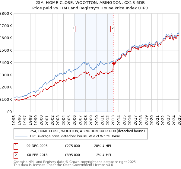 25A, HOME CLOSE, WOOTTON, ABINGDON, OX13 6DB: Price paid vs HM Land Registry's House Price Index