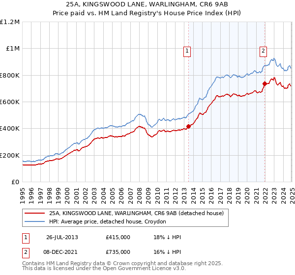 25A, KINGSWOOD LANE, WARLINGHAM, CR6 9AB: Price paid vs HM Land Registry's House Price Index
