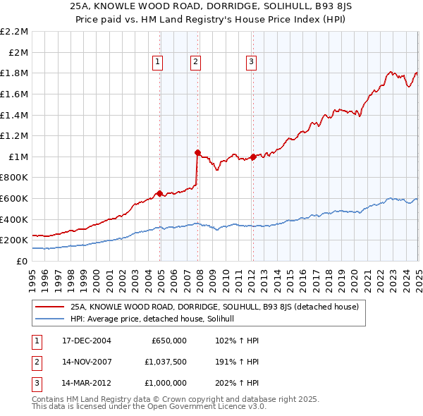 25A, KNOWLE WOOD ROAD, DORRIDGE, SOLIHULL, B93 8JS: Price paid vs HM Land Registry's House Price Index