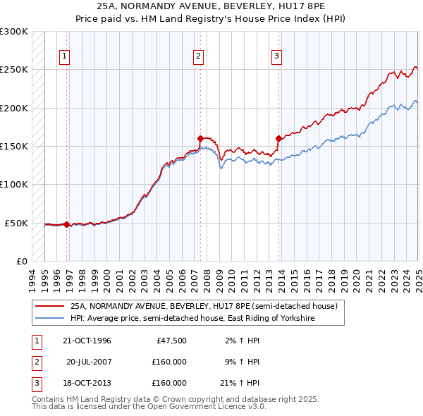 25A, NORMANDY AVENUE, BEVERLEY, HU17 8PE: Price paid vs HM Land Registry's House Price Index