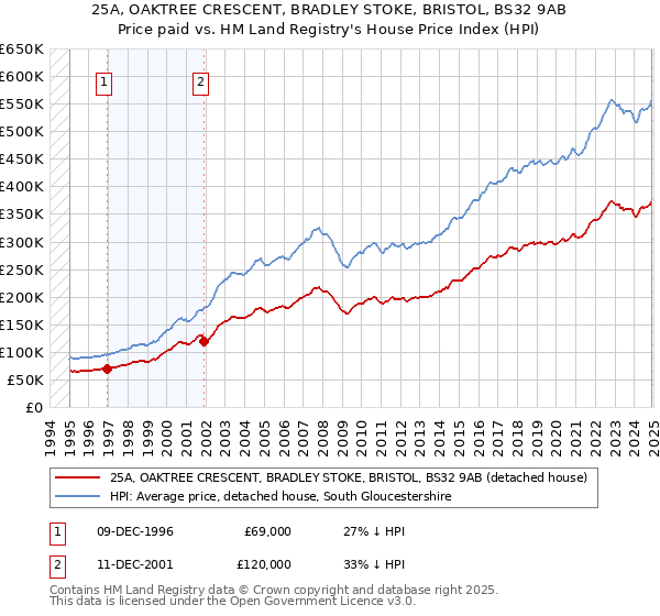 25A, OAKTREE CRESCENT, BRADLEY STOKE, BRISTOL, BS32 9AB: Price paid vs HM Land Registry's House Price Index