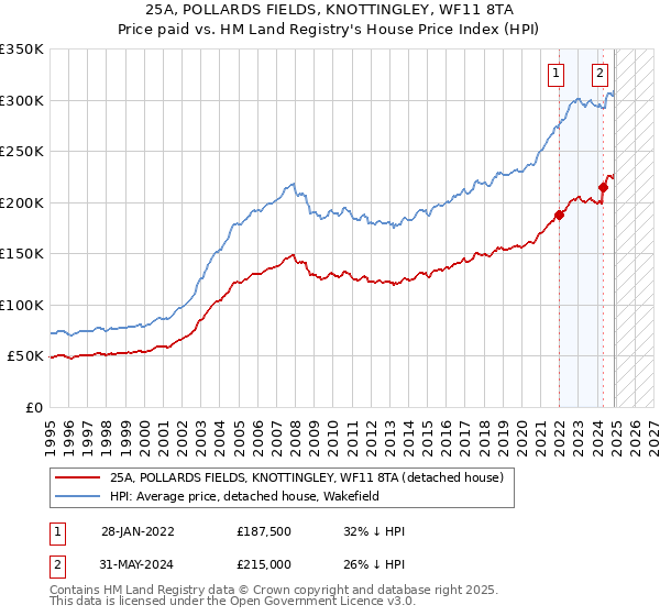 25A, POLLARDS FIELDS, KNOTTINGLEY, WF11 8TA: Price paid vs HM Land Registry's House Price Index