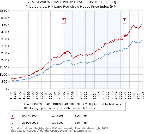 25A, SEAVIEW ROAD, PORTISHEAD, BRISTOL, BS20 8HJ: Price paid vs HM Land Registry's House Price Index