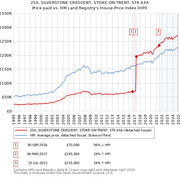 25A, SILVERSTONE CRESCENT, STOKE-ON-TRENT, ST6 6XA: Price paid vs HM Land Registry's House Price Index