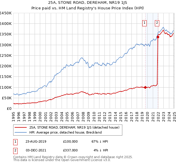 25A, STONE ROAD, DEREHAM, NR19 1JS: Price paid vs HM Land Registry's House Price Index