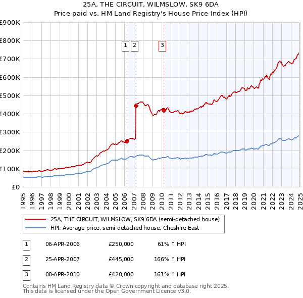 25A, THE CIRCUIT, WILMSLOW, SK9 6DA: Price paid vs HM Land Registry's House Price Index