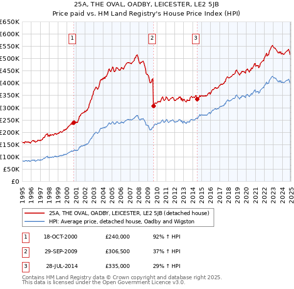 25A, THE OVAL, OADBY, LEICESTER, LE2 5JB: Price paid vs HM Land Registry's House Price Index