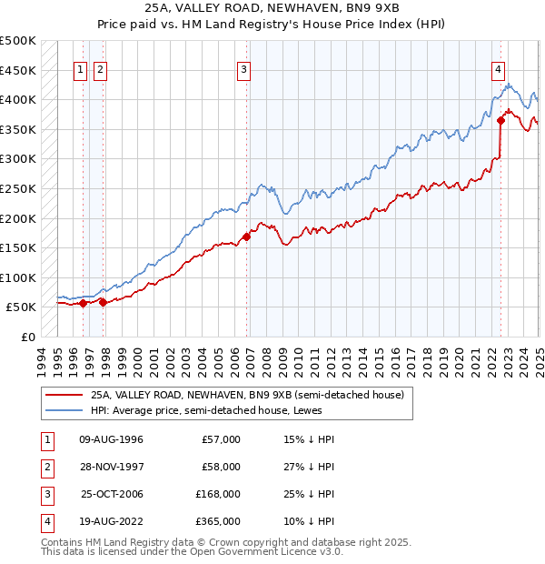 25A, VALLEY ROAD, NEWHAVEN, BN9 9XB: Price paid vs HM Land Registry's House Price Index