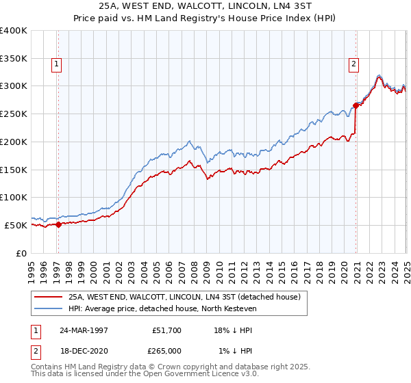 25A, WEST END, WALCOTT, LINCOLN, LN4 3ST: Price paid vs HM Land Registry's House Price Index