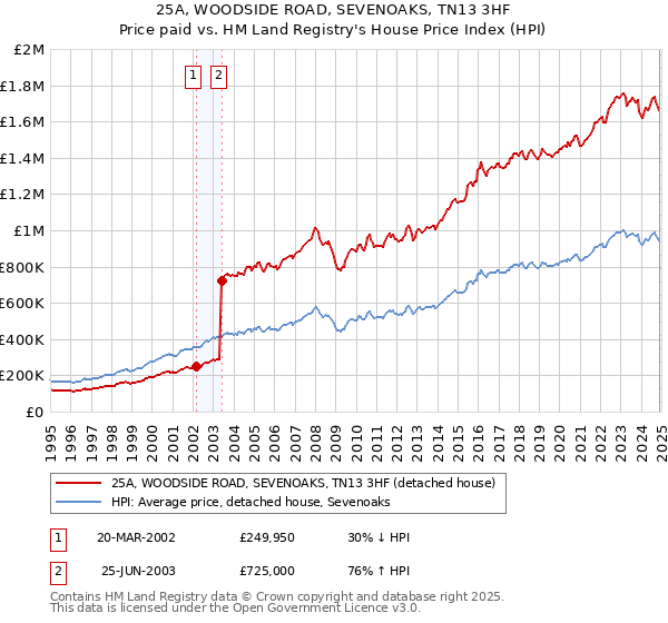 25A, WOODSIDE ROAD, SEVENOAKS, TN13 3HF: Price paid vs HM Land Registry's House Price Index