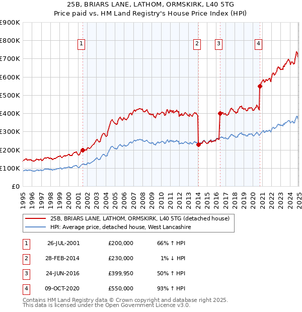 25B, BRIARS LANE, LATHOM, ORMSKIRK, L40 5TG: Price paid vs HM Land Registry's House Price Index