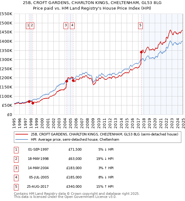 25B, CROFT GARDENS, CHARLTON KINGS, CHELTENHAM, GL53 8LG: Price paid vs HM Land Registry's House Price Index