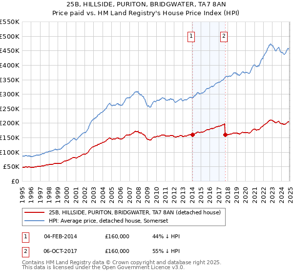 25B, HILLSIDE, PURITON, BRIDGWATER, TA7 8AN: Price paid vs HM Land Registry's House Price Index