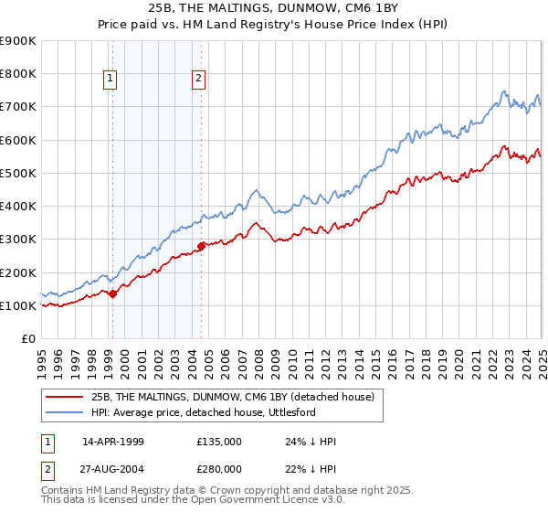25B, THE MALTINGS, DUNMOW, CM6 1BY: Price paid vs HM Land Registry's House Price Index