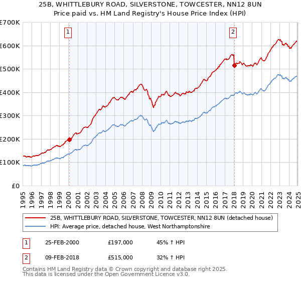 25B, WHITTLEBURY ROAD, SILVERSTONE, TOWCESTER, NN12 8UN: Price paid vs HM Land Registry's House Price Index