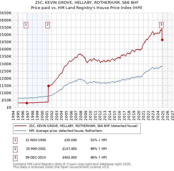 25C, KEVIN GROVE, HELLABY, ROTHERHAM, S66 8HF: Price paid vs HM Land Registry's House Price Index