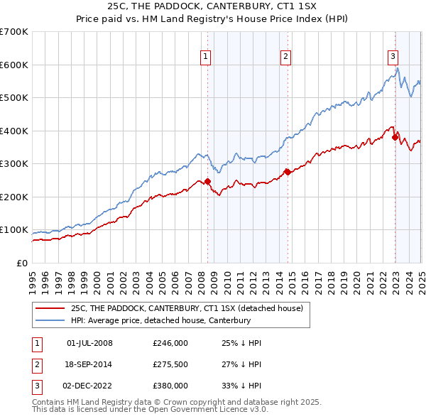 25C, THE PADDOCK, CANTERBURY, CT1 1SX: Price paid vs HM Land Registry's House Price Index