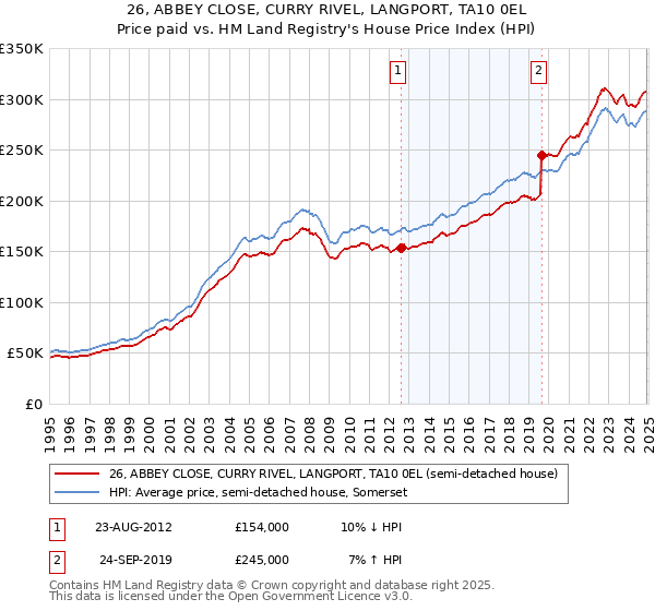 26, ABBEY CLOSE, CURRY RIVEL, LANGPORT, TA10 0EL: Price paid vs HM Land Registry's House Price Index