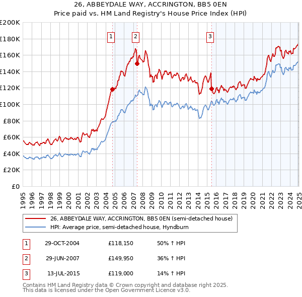 26, ABBEYDALE WAY, ACCRINGTON, BB5 0EN: Price paid vs HM Land Registry's House Price Index