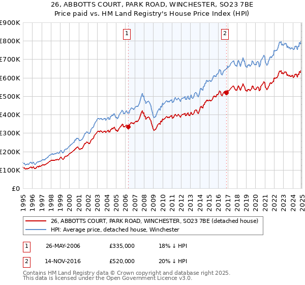 26, ABBOTTS COURT, PARK ROAD, WINCHESTER, SO23 7BE: Price paid vs HM Land Registry's House Price Index