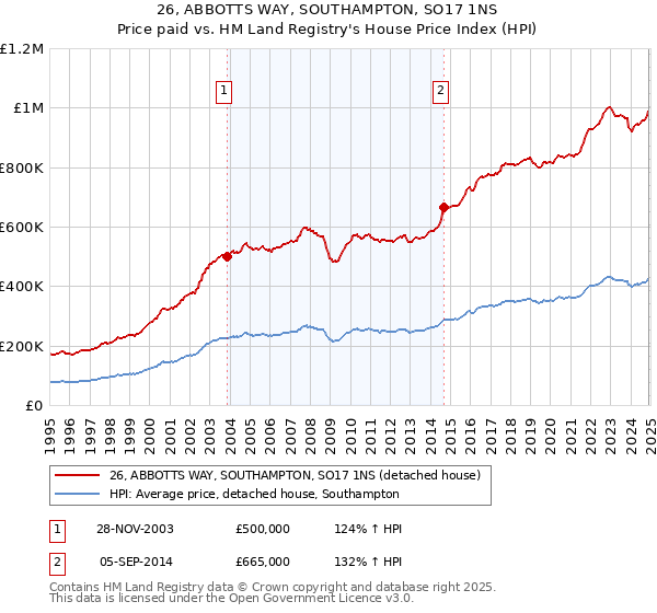 26, ABBOTTS WAY, SOUTHAMPTON, SO17 1NS: Price paid vs HM Land Registry's House Price Index