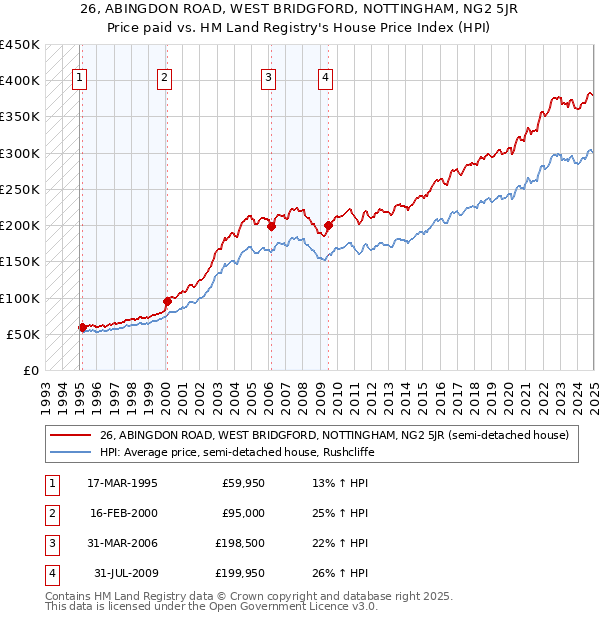 26, ABINGDON ROAD, WEST BRIDGFORD, NOTTINGHAM, NG2 5JR: Price paid vs HM Land Registry's House Price Index