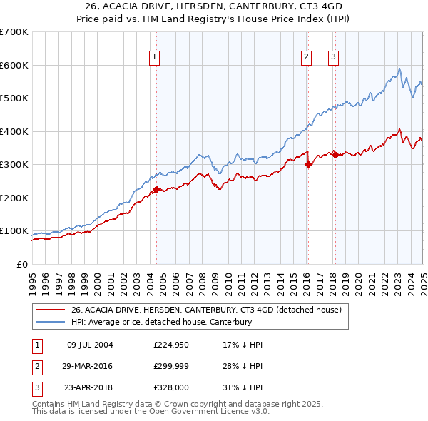 26, ACACIA DRIVE, HERSDEN, CANTERBURY, CT3 4GD: Price paid vs HM Land Registry's House Price Index