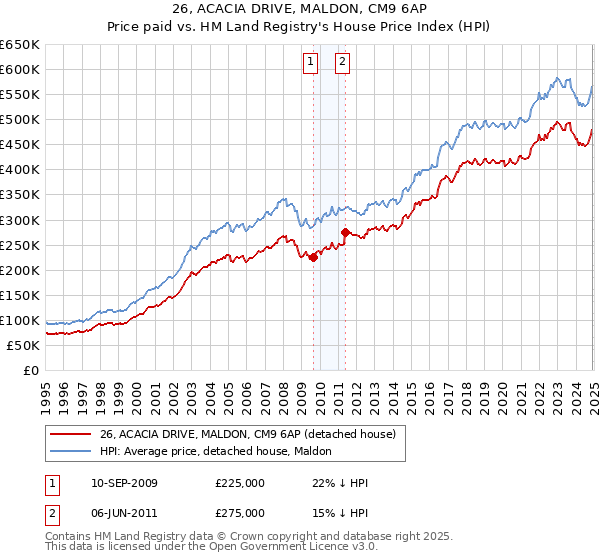 26, ACACIA DRIVE, MALDON, CM9 6AP: Price paid vs HM Land Registry's House Price Index