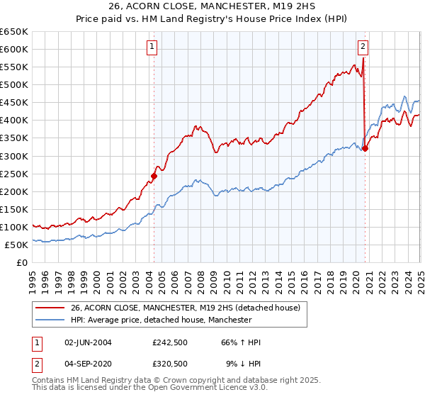 26, ACORN CLOSE, MANCHESTER, M19 2HS: Price paid vs HM Land Registry's House Price Index
