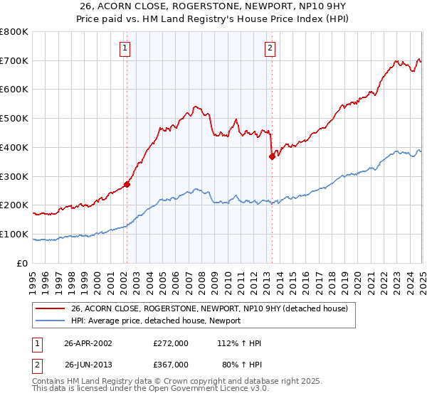 26, ACORN CLOSE, ROGERSTONE, NEWPORT, NP10 9HY: Price paid vs HM Land Registry's House Price Index