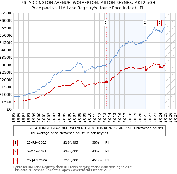 26, ADDINGTON AVENUE, WOLVERTON, MILTON KEYNES, MK12 5GH: Price paid vs HM Land Registry's House Price Index