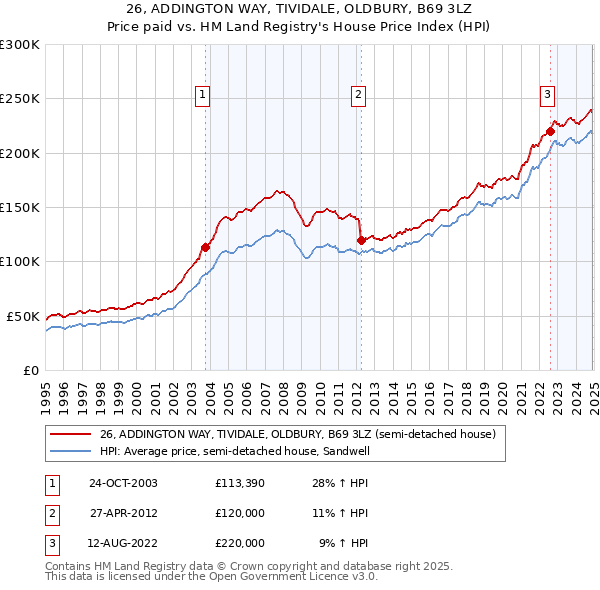 26, ADDINGTON WAY, TIVIDALE, OLDBURY, B69 3LZ: Price paid vs HM Land Registry's House Price Index