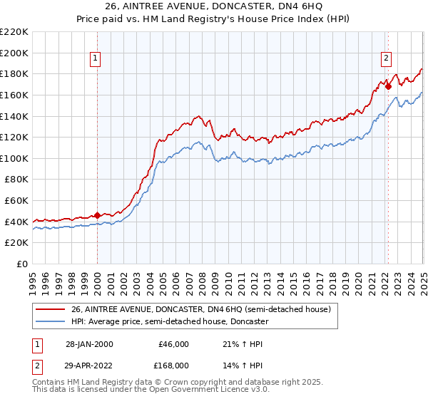 26, AINTREE AVENUE, DONCASTER, DN4 6HQ: Price paid vs HM Land Registry's House Price Index