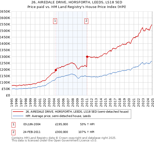 26, AIREDALE DRIVE, HORSFORTH, LEEDS, LS18 5ED: Price paid vs HM Land Registry's House Price Index