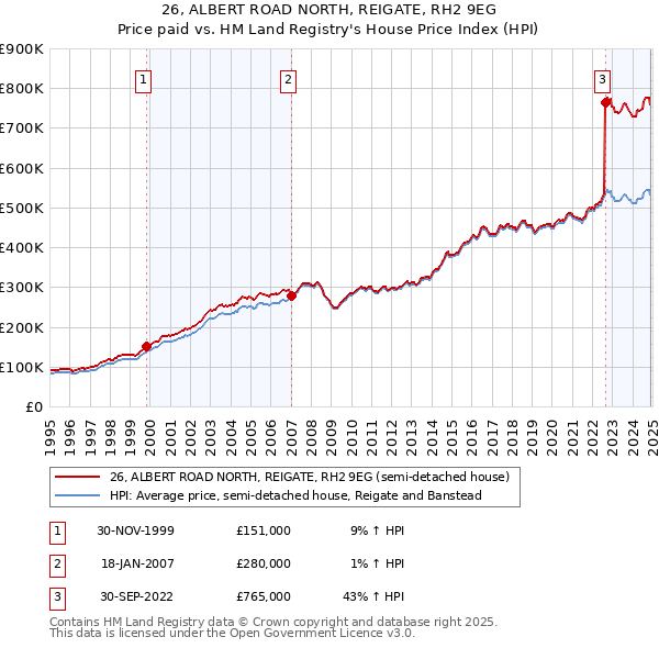 26, ALBERT ROAD NORTH, REIGATE, RH2 9EG: Price paid vs HM Land Registry's House Price Index