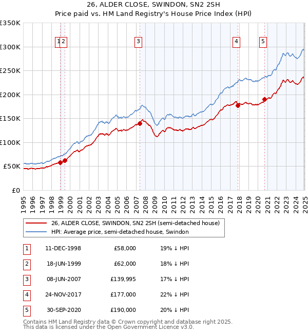 26, ALDER CLOSE, SWINDON, SN2 2SH: Price paid vs HM Land Registry's House Price Index