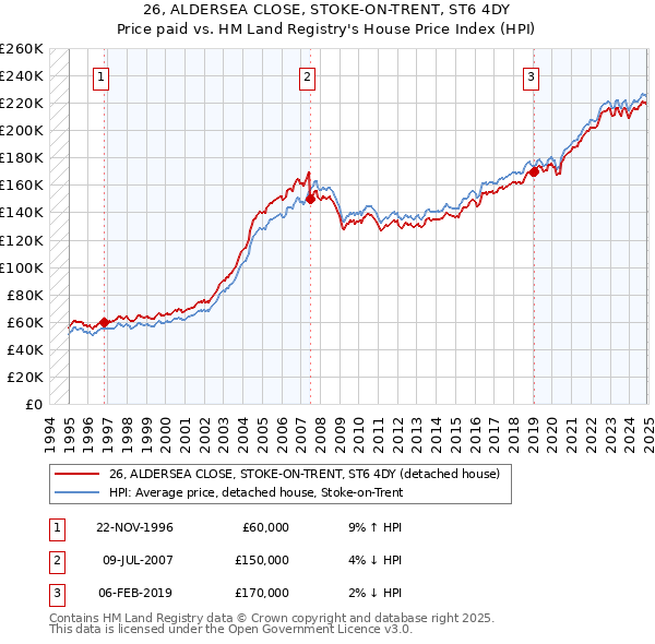 26, ALDERSEA CLOSE, STOKE-ON-TRENT, ST6 4DY: Price paid vs HM Land Registry's House Price Index